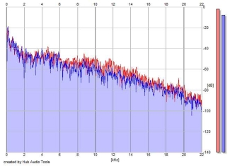 Frequency Analysis