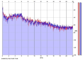 Frequency Analysis