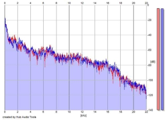 Frequency Analysis