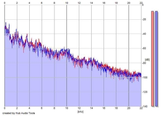 Frequency Analysis