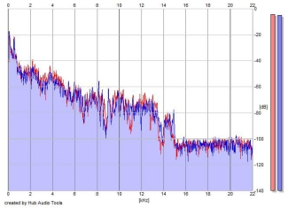 Frequency Analysis