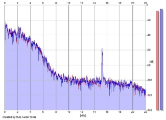 Frequency Analysis