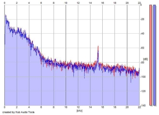 Frequency Analysis