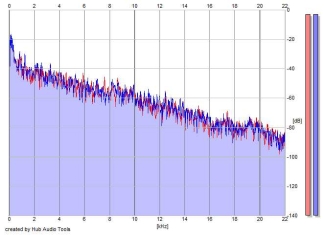 Frequency Analysis