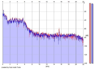 Frequency Analysis