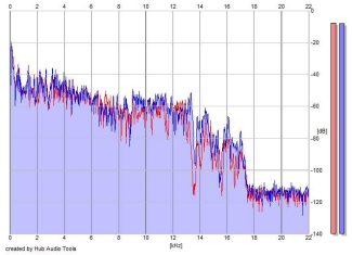 Frequency Analysis