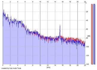 Frequency Analysis