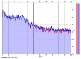 Frequency Analysis