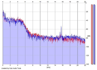 Frequency Analysis