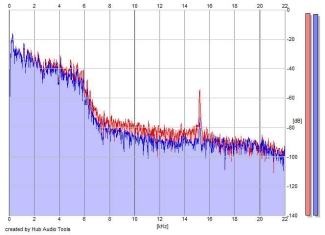 Frequency Analysis