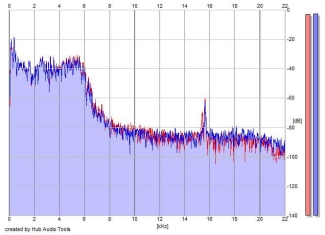 Frequency Analysis