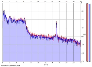 Frequency Analysis