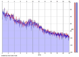 Frequency Analysis