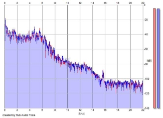 Frequency Analysis