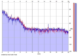 Frequency Analysis