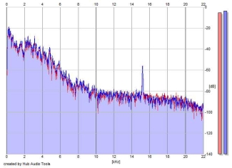 Frequency Analysis