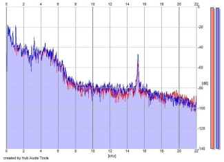 Frequency Analysis