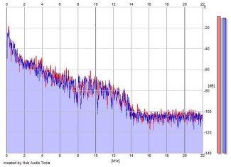 Frequency Analysis