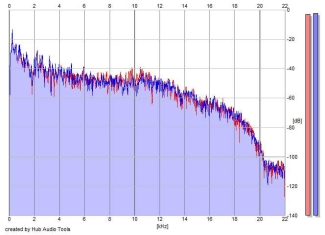 Frequency Analysis