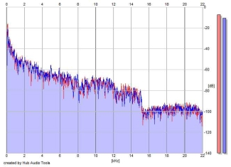 Frequency Analysis