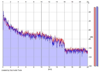 Frequency Analysis