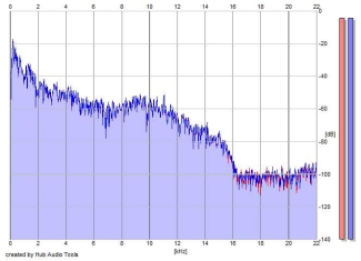 Frequency Analysis