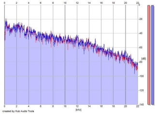 Frequency Analysis