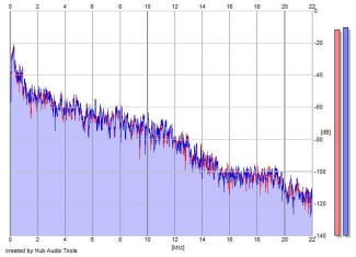 Frequency Analysis