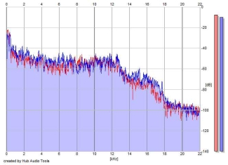 Frequency Analysis