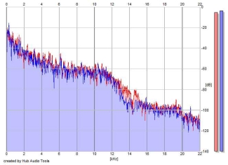 Frequency Analysis