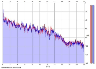 Frequency Analysis