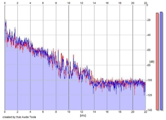 Frequency Analysis