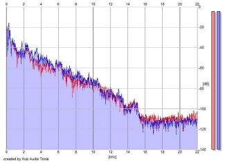 Frequency Analysis