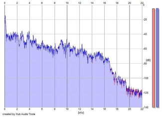 Frequency Analysis