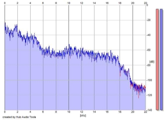 Frequency Analysis