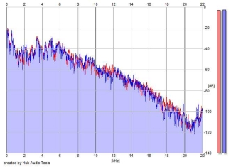 Frequency Analysis