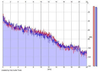 Frequency Analysis