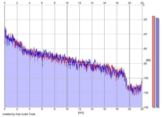 Frequency Analysis