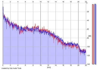 Frequency Analysis