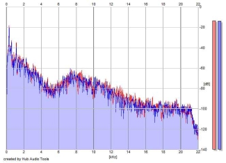 Frequency Analysis