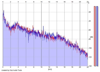 Frequency Analysis