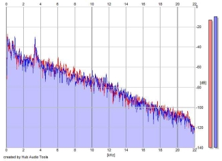 Frequency Analysis