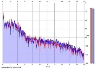 Frequency Analysis