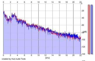 Frequency Analysis