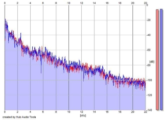 Frequency Analysis