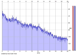 Frequency Analysis