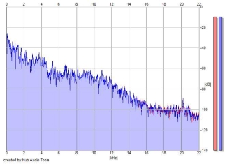 Frequency Analysis