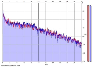 Frequency Analysis