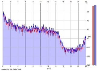 Frequency Analysis