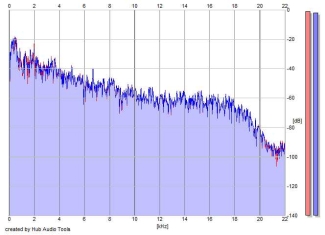 Frequency Analysis